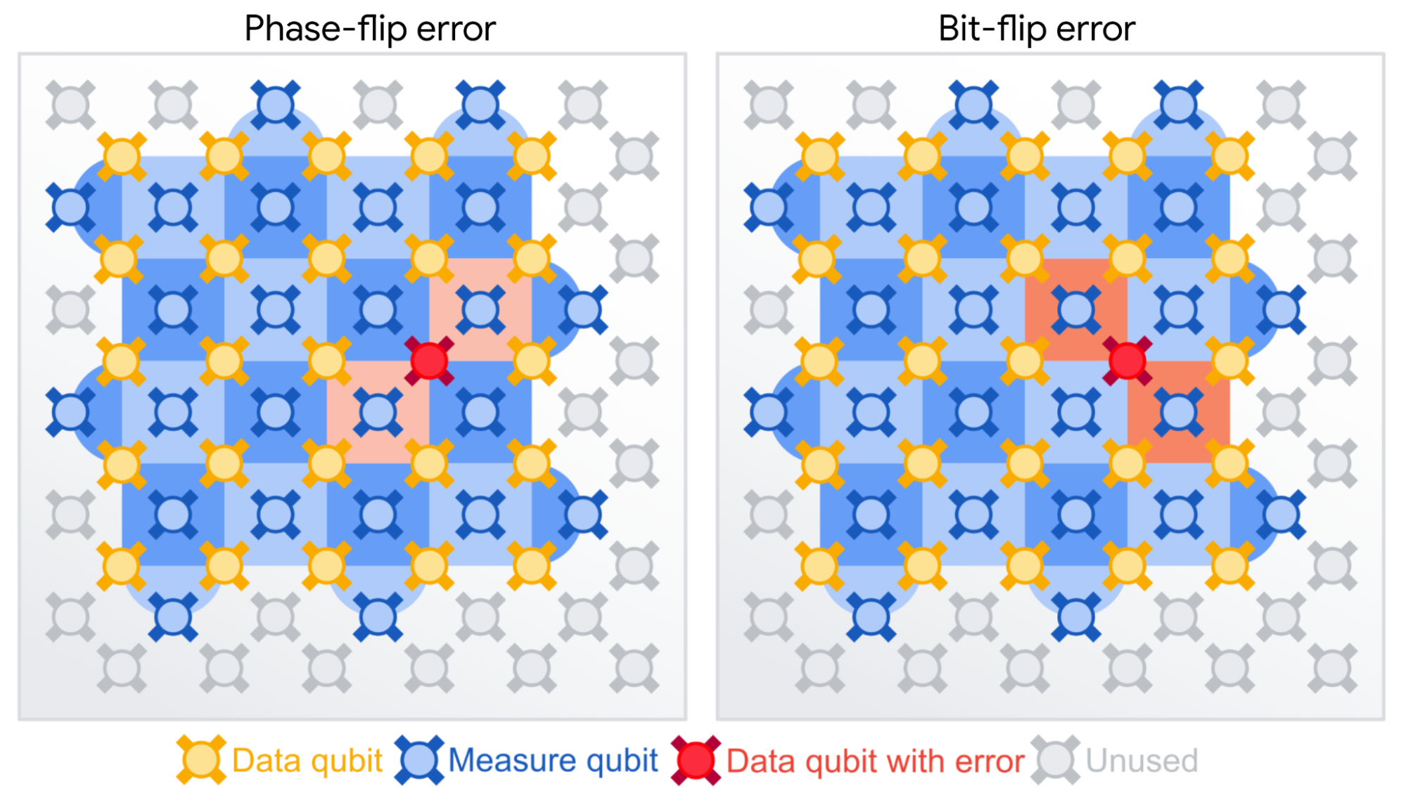 Rotated surface code lattice diagram